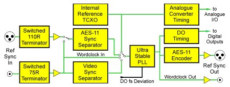 Reference Sync Circuits